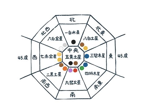 財の方位|風水金運強化策で選ぶ方位 ～各家の財方を調べよう～